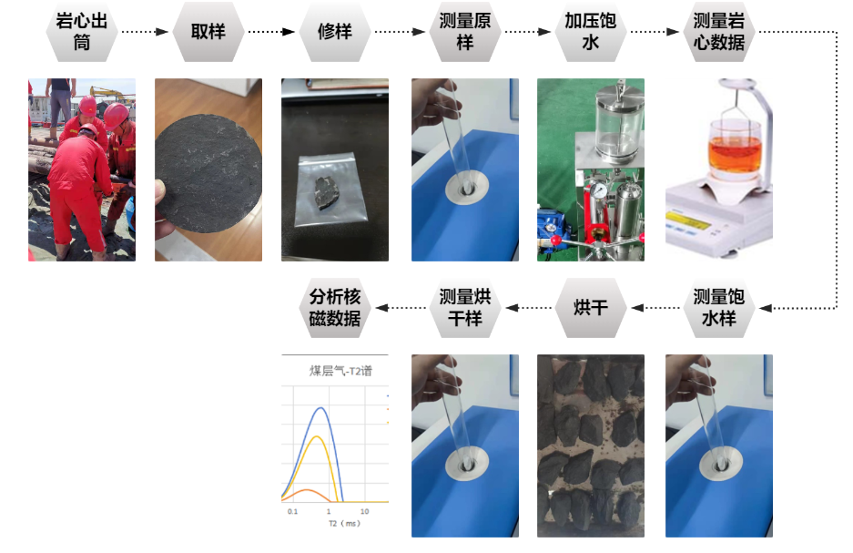 現(xiàn)場快測、精準高效! 神開SKNM12實現(xiàn)煤層氣儲層快速評價(圖2)